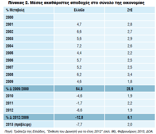 εξγαζίαο ηεο Διιάδνο έρνπλ κεηψζεη ζεκαληηθά ηνλ θαηψηαην κηζζφ (2 ν 6κελν 2012/2 ν 6κελν 2009: -20,8%) κεηξνχκελν ζε Δπξψ ηζνδχλακεο αγνξαζηηθήο δπλάκεσο, πεξηζζφηεξν απφ θάζε άιιε ρψξα, αθφκε θαη