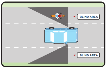 Εικόνα 15: Παραδείγματα «νεκρών» σημείων τετράτροχων οχημάτων έναντι των δικύκλων (Πηγές: http://www.motorcyclebasics.com/blind-spots.html, Jesse White, Illinois Motorcycle Safety Manual ).