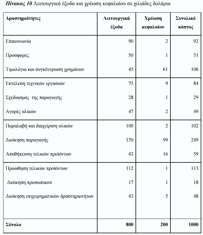 ΠΙΝΑΚΑΣ 13 : Λειτουργικά έξοδα