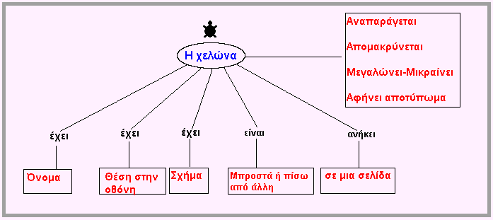 ΕΚΠΑΙΔΕΥΤΙΚΟ ΛΟΓΙΣΜΙΚΟ Microworlds Pro ΔΡΑΣΤΗΡΙΟΤΗΤΑ 1 Ένας δρόμος στην πόλη: Εικονογραφώ με χελώνες μια «Σελίδα» ΑΞΟΝΕΣ ΠΕΡΙΕΧΟΜΕΝΟΥ Παίζω και μαθαίνω με τον υπολογιστή Οι ομάδες των μαθητών