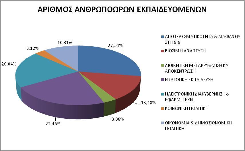 4.4 Αριθμός ανθρωποωρών εκπαιδευομένων ανά κύκλο Κατά το δεύτερο εξάμηνο του 2011 διεξήχθησαν συνολικά 35.424.587 ανθρωποώρες, οι οποίες αποτυπώνονται ανά κύκλο στο γράφημα 6. που παρατίθεται.