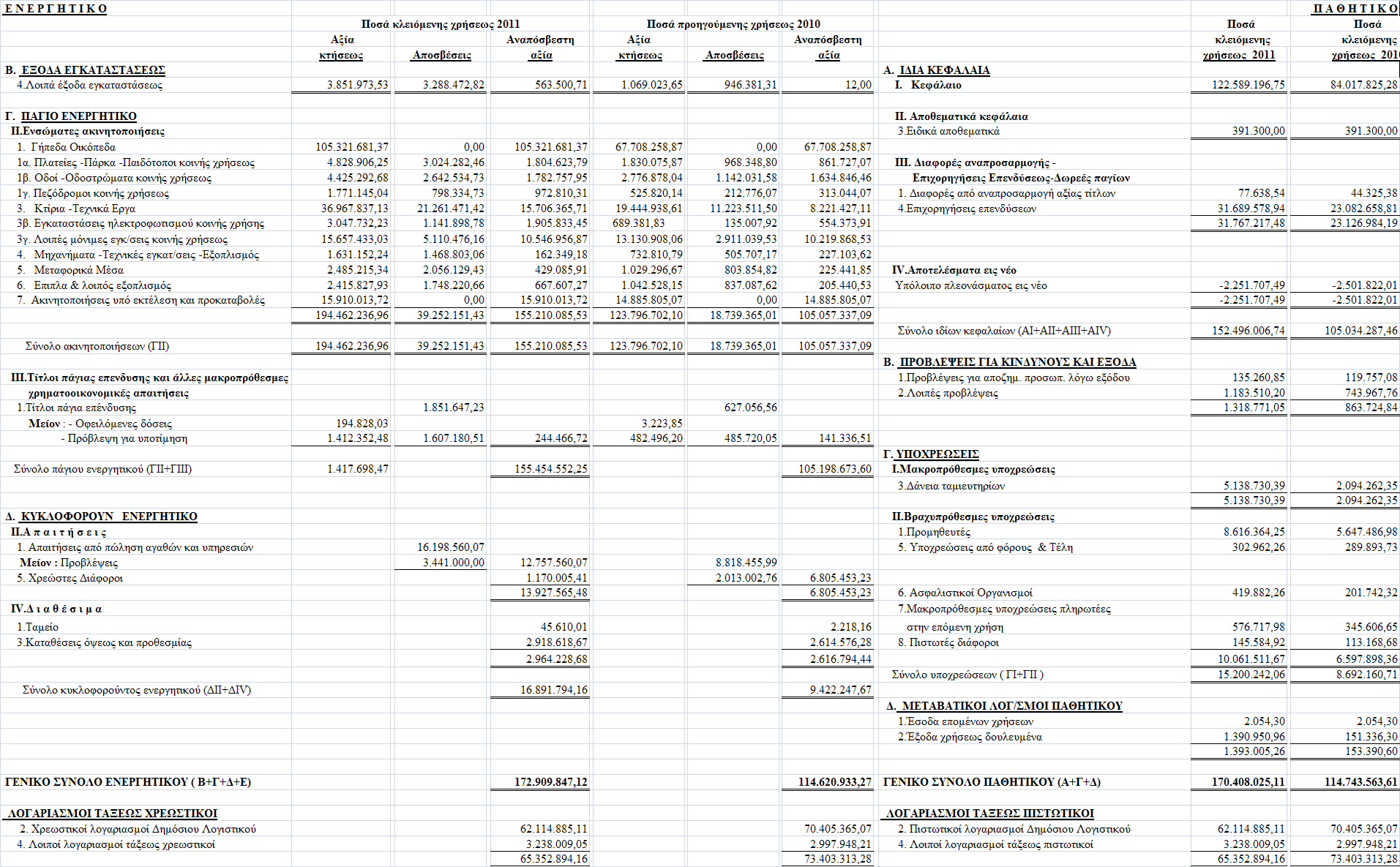 ΠΙΝΑΚΑΣ 6:Ισολογισμός της