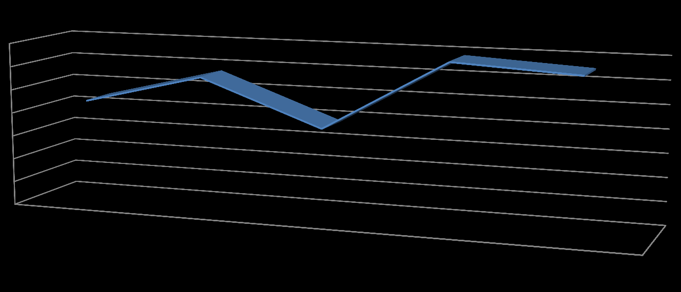 3.1.7 Απολογιστικά Οικονομικά στοιχεία χρήσεων 2008-2009- 2010 Τα οικονομικά στοιχεία του Δήμου Σίφνου είχαν διαμορφωθεί ως εξής τις προηγούμενες χρήσεις: Χρήση Ευρώ Απολογισμός 2008 4.440.