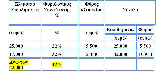 Οι κυριότερες αλλαγές του νέου Φ/Ν ν.