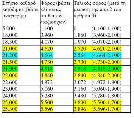 µείωσης περιορίζεται στο ποσό του φόρου. ηλαδή στις περιπτώσεις αρνητικού φόρου µετά την αφαίρεση της επιστροφής φόρου το ποσό του αρνητικού φόρου δεν επιστρέφεται.