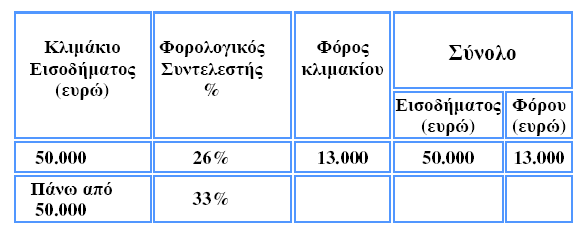 Συγκεκριµένα: «1.