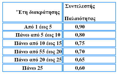 Ο πωλητής θα επιβαρύνεται µε το φόρο υπεραξίας 20%: Εξαιρέσεις από το φόρο υπεραξίας: στον εν λόγω φόρο δεν υπόκεινται το κέρδος από εµπορική δραστηριότητα αγοροπωλησίας ακινήτων και το οποίο