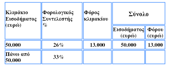 όταν δεν τηρούνται τα προβλεπόµενα βιβλία ή τηρούνται βιβλία απλογραφικά αντί διπλογραφικά, κλπ.