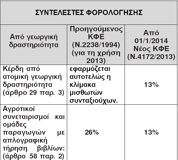 24. Αντικειµενικές δαπάνες και υπηρεσίες (άρθρο 31) εν επέρχονται διαφορές σε σχέση µε το προηγούµενο καθεστώς των διατάξεων του άρθρου 17 του ΚΦΕ-Ν.