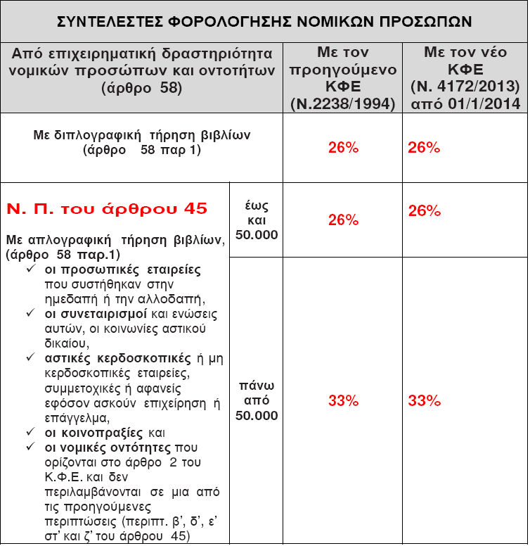 Σύµβαση Αποφυγής της ιπλής Φορολογίας. Φορολογία Ν.Π - Συντελεστές φορολογίας (άρθρο 58) Νοµικά πρόσωπα µε διπλογραφικά βιβλία 26%. Νοµικά πρόσωπα µε απλογραφικά βιβλία: < 50.000 26% > 50.
