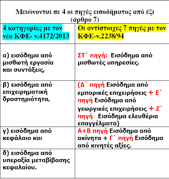 Η φορολογική κατοικία µε το νέο καθεστώς του ΚΦΕ- Ν.4172/23-7-2013. (ισχύς από 1-1-2014) 3. Για ποιες πηγές κατηγορίες εισοδήµατος θα µιλάµε από 1-1-2014: 4.