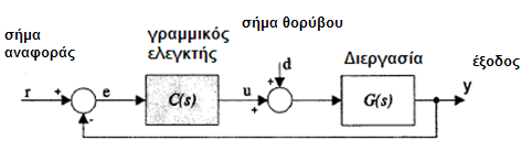 ή αιιηψο ρήκα Π2.4 ειεγθηήο ξεχκαηνο κε αλάδξαζε Όπνπ C(s) είλαη ε ζπλάξηεζε κεηαθνξάο ηνπ εθάζηνηε ειεγθηή ξεχκαηνο θαη φπνπ G(s) ε ζπλάξηεζε κεηαθνξάο ηεο δηεξγαζίαο.