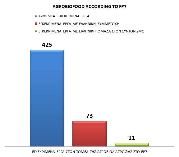 Στα έργα αυτά συμμετέχουν πολλές αξιόλογες ελληνικές ερευνητικές ομάδες που διεξάγουν έρευνα αιχμής με εφαρμογές στο χώρο των τροφίμων.