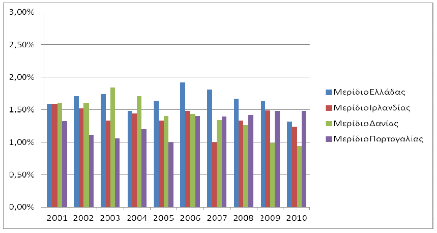 Δημοσιεύσεις στο Scopus σε επιστημονικά περιοδικά στο χώρο των Τροφίμων τη δεκαετία 2001-2010 Η αυξητική αυτή τάση παρατηρείται βεβαίως και σε άλλους τεχνολογικούς τομείς και οφείλεται σε διάφορους