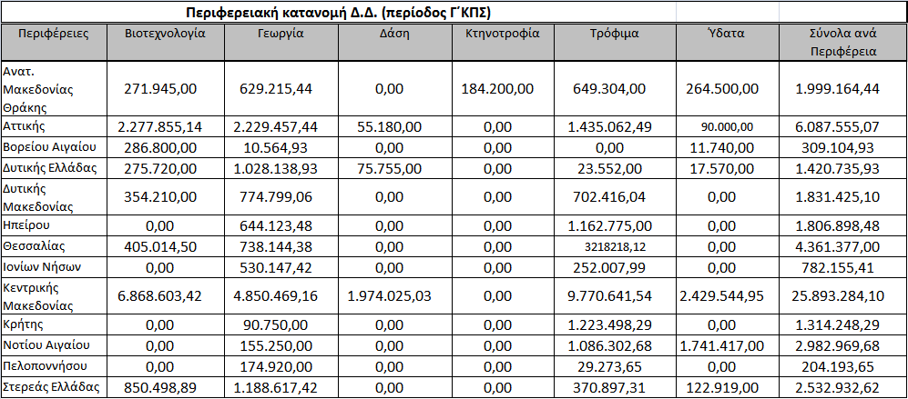 4. Το σύστημα Έρευνας και Καινοτομίας Ε&Κ της χώρας στον τομέα της Αγρο βιοδιατροφής Η ΓΓΕΤ υπήρξε ο μόνος μηχανισμός ο οποίος σταθερά υποστήριξε πολιτικές και δράσεις έρευνας τεχνολογικής ανάπτυξης