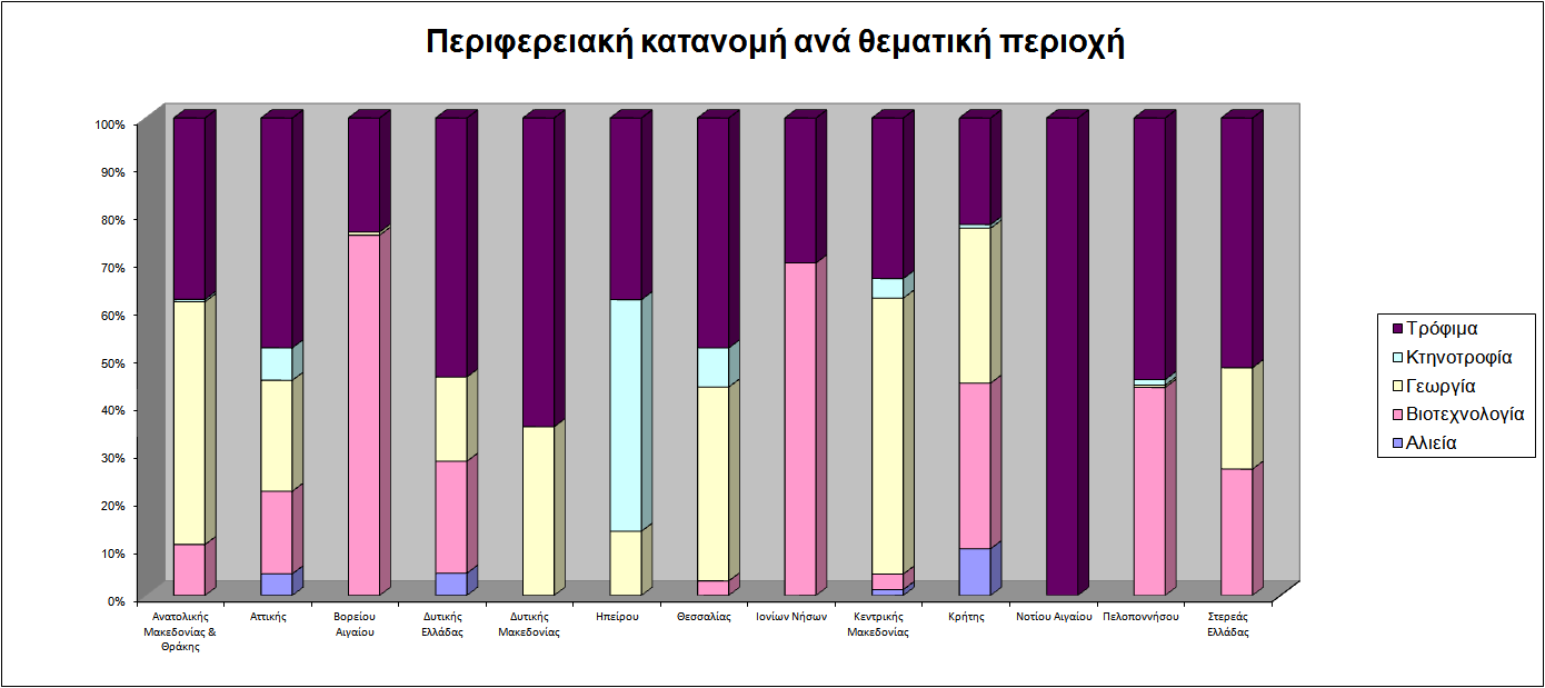 4.2 Οι Δημόσιοι ερευνητικοί φορείς Σήμερα καταγράφεται πλήθος πανεπιστημιακών σχολών, ερευνητικών κέντρων και τεχνολογικών εκπαιδευτικών ιδρυμάτων που εξειδικεύονται στο αντικείμενο της αλυσίδας της