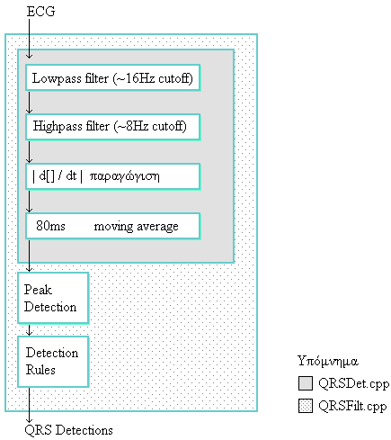 42 5.3 Ανίχνευση Παλµών Στο σχήµα 4.2 φαίνονται οι βασικές λειτουργίες του αλγόριθµου ανίχνευσης παλµών. Ο αλγόριθµος µπορεί να χωριστεί σε δυο µέρη, τα φίλτρα και του κανόνες ανίχνευσης.