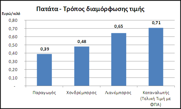 επομένως, εμφανίζει το μικρότερο βαθμό αυτάρκειας σε σχέση με όλα τα υπό εξέταση προϊόντα της κλαδικής. Οι δείκτες τιμών παραγωγού και καταναλωτή ακολουθούν την ίδια πορεία.