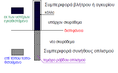 6.1.2.1 Εξόλκευση ράβδων οπλισµού Στα σχόλια δίνονται σχετικές απλοποιητικές σχέσεις. Το απαιτούµενο µήκος πλήρους αγκύρωσης υπολογίζεται κατά τα γνωστά.