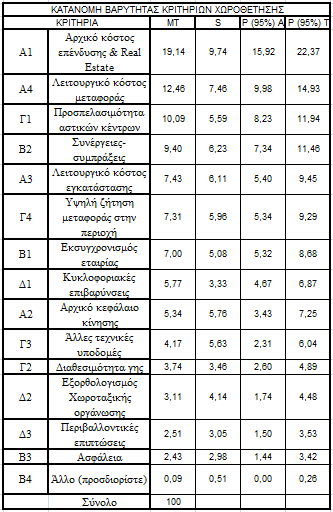 Πίλαθαο 31 Καλνληθή θαηαλνκή