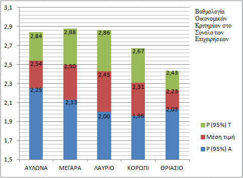 Πίλαθαο 33 πλνπηηθφο πίλαθαο κεξηθήο βαζκνινγίαο ζέζεσλ γηα νηθνλνκηθά θξηηήξηα