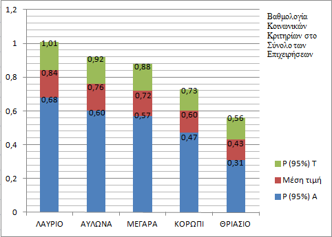 Πίλαθαο 36 πλνπηηθφο πίλαθαο κεξηθήο βαζκνινγίαο ζέζεσλ γηα θνηλσληθά θξηηήξηα.