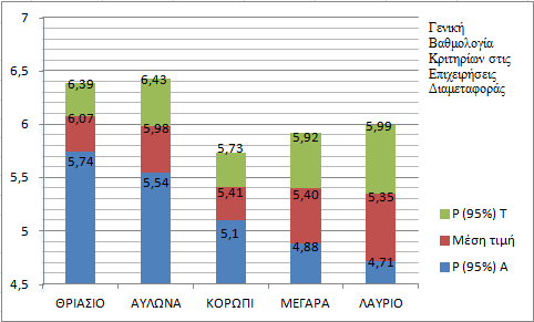 Αθνινπζνχλ νη πίλαθεο βαζκνινγίαο θαη ηα δηαγξάκκαηα θαηαλνκήο ζέζεσλ γηα ηηο δηακεηαθνξηθέο επηρεηξήζεηο.