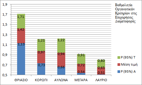 Πίλαθαο 39 πλνπηηθφο πίλαθαο κεξηθήο βαζκνινγίαο ζέζεσλ γηα νξγαλσηηθά θξηηήξηα επί δηακεηαθνξηθψλ