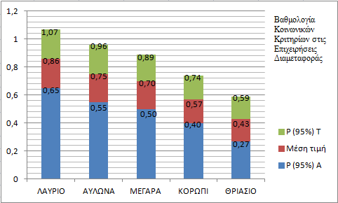 Πίλαθαο 41 πλνπηηθφο πίλαθαο κεξηθήο βαζκνινγίαο ζέζεσλ γηα θνηλσληθά θξηηήξηα επί δηακεηαθνξηθψλ