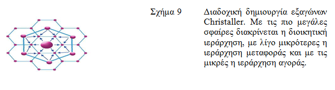 Γεκηνπξγία εμαγώλσλ εμππεξέηεζεο επηξξνήο Σν βαζηθφ πξφβιεκα ηεο ζεσξίαο θεληξηθώλ ηόπσλ είλαη ν αξηζκφο, ην κέγεζνο θαη ε απφζηαζε κεηαμχ ησλ ηφπσλ πνπ πξνζθέξνπλ ηξηηνγελείο δξαζηεξηφηεηεο, φπσο