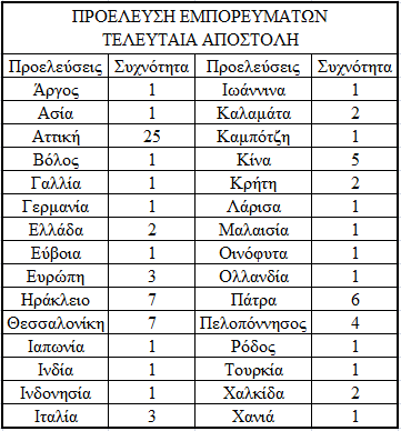 4. Μεηαθνξηθά κέζα πνπ ρξεζηκνπνηνχλ θαη εθηίκεζε πνζνζηψλ % ζε φιεο ηηο θαηεγνξίεο επηρεηξήζεσλ: Οδηθφ 75 100 % κε κέζε ηηκή 98 % ηδεξνδξνκηθφ 0 Ναπηηιηαθφ 0 10 % κε κέζε ηηκή 0,80 % Αεξνπνξηθφ 0 20