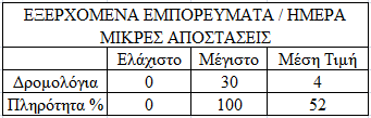 9. Αξηζκφο δξνκνινγίσλ πνπ εηζέξρνληαη ηα εκπνξεχκαηα πξνο εθθφξησζε ζηηο εγθαηαζηάζεηο απφ κεγάιεο απνζηάζεηο, άλσ ησλ 50km θαη εθηίκεζε κέζεο πιεξφηεηαο.