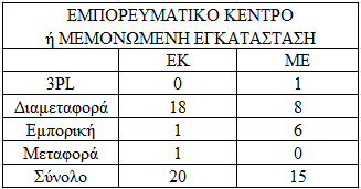 Ζ ζεκεξηλή ζέζε δελ ηνπο πξνζθέξεη ηίπνηα. Θέινπλ ρψξνπο κε ςπγεία γηα θνξηνεθθφξησζε. Κάζε 3 ρξφληα αιιάδνπλ εγθαηάζηαζε (δηαπιάηπλζε δξφκσλ, εμψζεηο, απαιινηξηψζεηο).