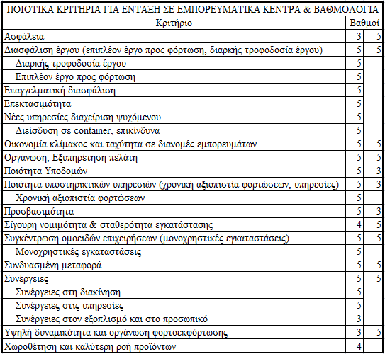 14. Γηα ηελ πεξίπησζε επηινγήο ζην 13 ηνπ Δκπνξεπκαηηθνχ Κέληξνπ, δεηήζεθε ε αλαθνξά πνηνηηθψλ θξηηεξίσλ πνπ ζα ηνπο νδεγνχζαλ ζηελ επηινγή απηή, κε απζφξκεηεο απαληήζεηο θαη ε βαζκνιφγεζή ηνπο ζηελ