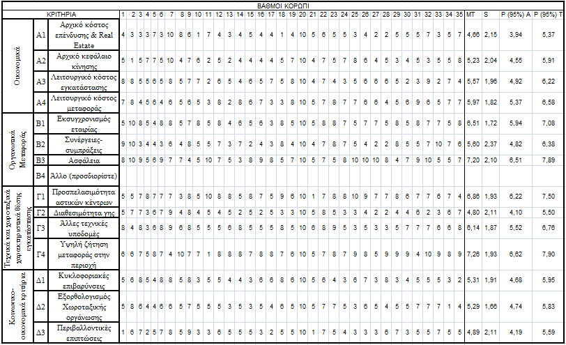 Πίλαθαο 19 Απνηειέζκαηα εξσηεκαηνινγίνπ γηα ηε