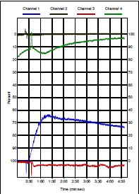 Εικόνα 2.3.1.1 Εικόνα την οποία µας δίνει το aggregometer Η εικόνα 2.3.1.1 παρουσιάζει µια µέτρηση που έχει γίνει σε aggregometer τεσσάρων καναλιών.