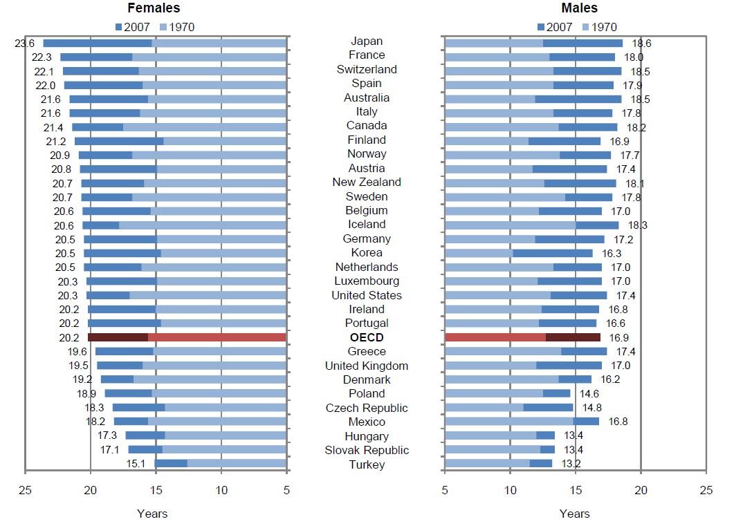 Σχήµα 2. Προσδόκιµο ζωής στην ηλικία των 65 ετών στις χώρες του ΟΟΣΑ. Σχήµα 3.