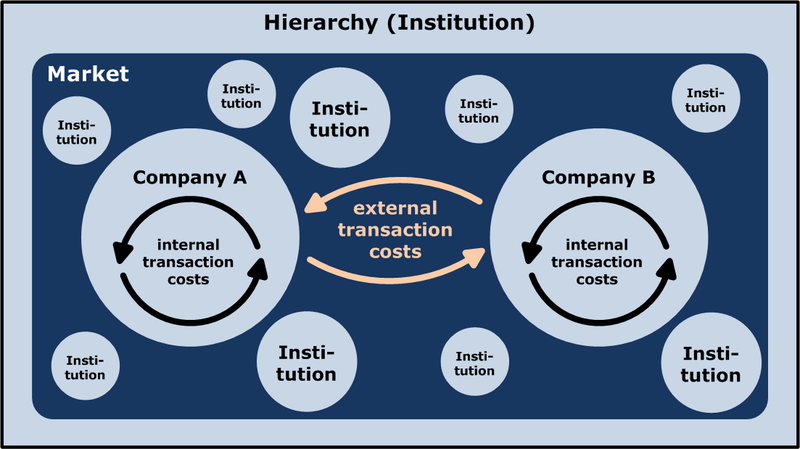 Πηγή : http://en.wikipedia.org/wiki/transaction_cost Το παραπάνω μοντέλο δείχνει τις επιχειρήσεις και την αγορά σε μία πιθανή μορφή οργάνωσης για το συντονισμό των οικονομικών τους συναλλαγών.