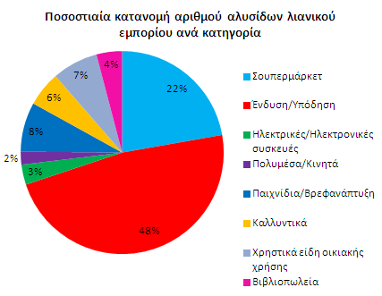 ΔΕΛΣΙΟ ΣΤΠΟΤ ΣΟΧΑΙ ΑΕ: «ΚΛΑΔΙΚΕ ΣΟΧΕΤΕΙ» ΜΕΛΕΣΗ ΑΓΟΡΑ ΑΛΤΙΔΩΝ ΛΙΑΝΙΚΟΤ ΕΜΠΟΡΙΟΤ Μείωςθ 1,9% ςε ςχζςθ με το 2009, παρουςίαςε θ αγορά των αλυςίδων λιανικοφ εμπορίου των οκτϊ εξεταηόμενων κατθγοριϊν το