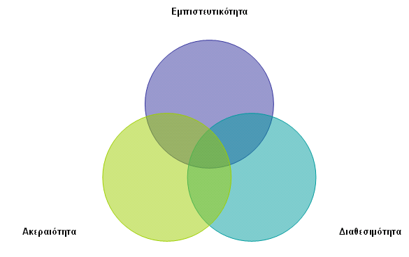 Εικόνα 4. Βασικές Αρχές Ασφάλειας. 1.