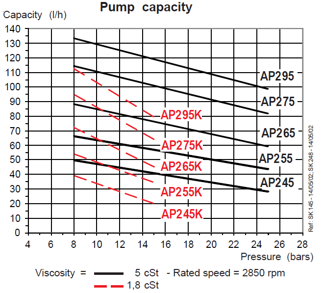 ΑΝΤΛΙΕΣ ΠΕΤΡΕΛΑΙΟΥ μικρής απόδοσης (10-1000 kw) AL-ALE Αντλία για ελαφρύ πετρέλαιο, σε σύστημα ενός ή δύο σωλήνων, με σωληνοειδή βαλβίδα μπλοκαρίσματος και λειτουργεία αποκοπής.