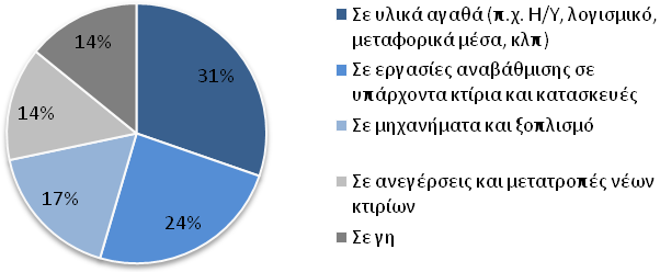 (τεχνικές εργασίες, τεχνικά έργα εξυπηρέτησης μεταφορών, τεχνικές εργασίες κλπ) με 25%, μηχανήματα και εξοπλισμό με 17%, ανεγέρσεις νέων κτιρίων και μετατροπές κτηρίων με 14%, επενδύσεις σε γη με 14%.