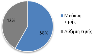 Οι προσαρμοσμένοι δείκτες χωρίς τις αυξήσεις ΦΠΑ παρουσιάζουν σε μεγάλο βαθμό κοινή πορεία και καταλήγουν σε ένα κοινό αποτέλεσμα μείωσης περίπου 1,60% στο τέλος του 2010.