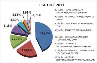 Γράφημα 35: Ποσοστό συμμετοχής επί του συνόλου των εξαγωγών των σημαντικότερων προϊόντων της Π.Ε.