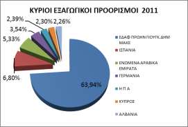 12,77% το 2011 και στο 18,41% το 2012, όπου και αναδεικνύονται στο δεύτερο σημαντικότερο εξαγώγιμο προϊόν της Π.Ε. Φλώρινας.