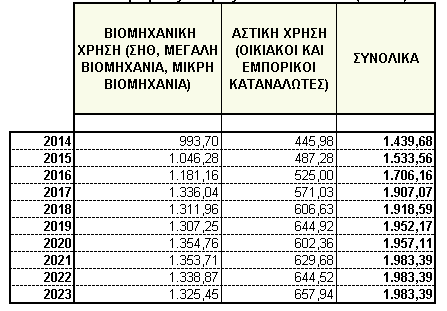 Μελέτη Ανάπτυξης ΕΣΦΑ 2014-2023 Με βάση τα στοιχεία της παραγράφου 3.