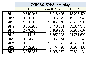 Μελέτη Ανάπτυξης ΕΣΦΑ 2014-2023 Από το άθροισμα της πρόβλεψης των μέγιστων ημερήσιων αιχμών στο Έτος για κάθε Σημείο Εξόδου του ΕΣΜΦΑ προκύπτει η πρόβλεψη για την ετεροχρονισμένη αιχμή του Συστήματος.