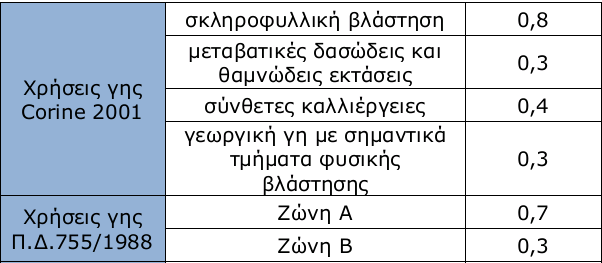 Εντός του Πεντελικού Όρους βρίσκεται το δημόσιο δάσος της Ραπεντώσας, που ανήκει στις περιοχές περιβαλλοντικού ενδιαφέροντος και προστατεύεται με το ΦΕΚ 689/Β/24-5-1976 σχετικά με την ίδρυση μόνιμου