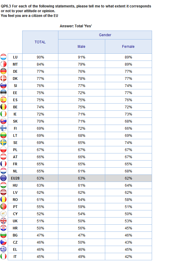 ATTITUDES TOWARDS EUROPE Gender 2.