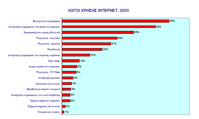 καθολική χρήση των βασικών ΤΠΕ: η κατοχή Η/Υ και σύνδεσης στο Internet φτάνει στο 100%, ενώ το 90% έχει δικτυακό τόπο, το 44% διενεργεί ηλεκτρονικές προμήθειες και το 22,7% ηλεκτρονικές πωλήσεις